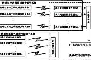 危险化学品泄漏事故应急联动监控系统