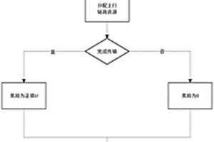 基于强化学习的机器类通信设备接入蜂窝数据网络的方法