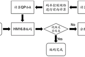 基于深度强化学习的视频编码帧内码率控制方法