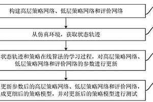 基于策略选项的分层强化学习方法和装置