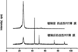 液相PEG光接枝改性PET薄膜化学镀铜的方法