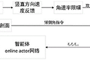 基于深度策略性梯度强化学习的在线轨迹生成制导方法