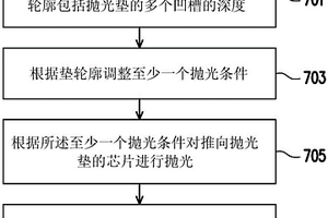 用于化学机械研磨的系统、控制方法以及仪器