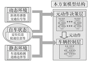 基于深度强化学习的无人驾驶分层运动决策控制方法
