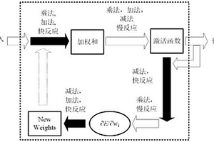 基于化学反应网络的神经网络元件实现方法