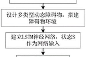 动态环境下基于深度强化学习的移动机器人避碰规划方法