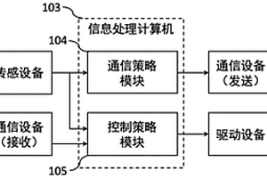 用于多智能体系统协同通信和控制的强化学习算法