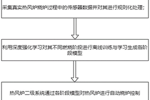 基于深度强化学习的热风炉自动烧炉方法及系统