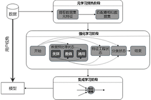 基于强化学习的自动化机器学习方法