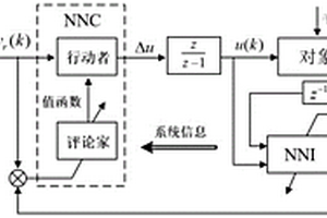 基于强化学习的神经网络逆控制器进行控制的方法