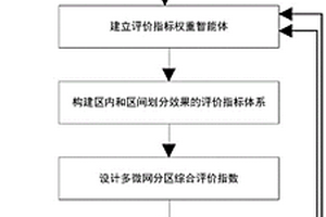 基于深度强化学习的区域智能电网分区评价方法