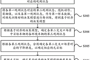 基于元强化学习的智能车辆交叉口决策方法、设备及介质