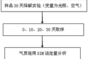模拟实际环境下烟碱降解产生次要生物碱的检测方法