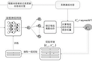 在车联网中基于深度强化学习的协同边缘缓存方法