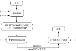 基于深度强化学习的风电机组电网惯量支撑方法