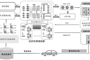 基于深度强化学习的自动驾驶行为一体化决策方法