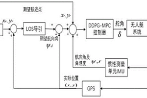 基于强化学习MPC的无人艇轨迹跟踪控制方法