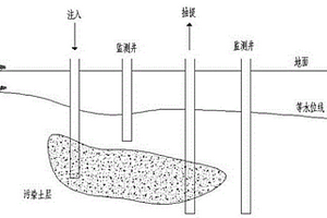 苯系物污染土壤的原位化学氧化修复方法