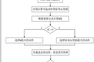 基于强化学习和好奇心的迷宫机器人路径规划方法