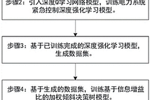 电力系统深度强化学习紧急控制策略提取方法