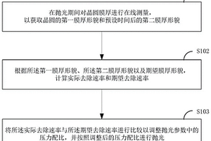 化学机械抛光方法、装置、系统及控制设备