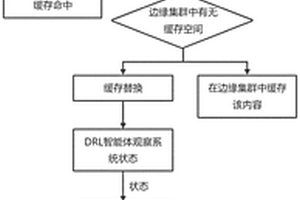 基于深度强化学习的全景视频边缘协作缓存替换方法