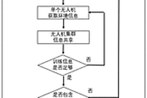 基于多智能体强化学习的无人机集群高效通信方法