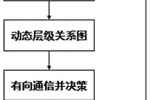 基于动态层级通信网络的多智能体强化学习方法及系统