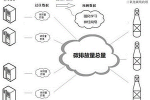 基于强化学习的电力设备碳中和处理装置