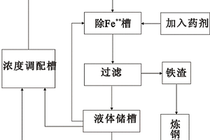 化学镀铜废液的回收利用方法