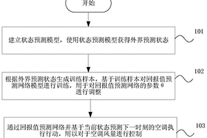 基于深度强化学习的空调风量控制方法、装置以及介质