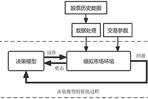 基于深度强化学习和市场情绪的股票交易决策方法