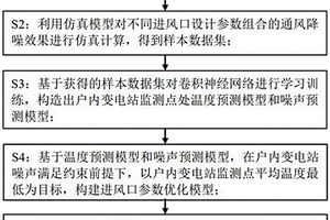 户内变电站通风降噪深度强化学习设计方法