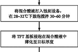 超大超薄液晶显示面板化学蚀刻减薄方法