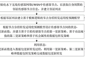 基于强化学习的水下无线传感器网络路由方法