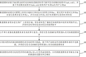 区块链网络中基于深度强化学习的云存储公开审计方法