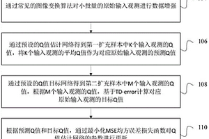 基于数据增强的逐像素Q值估计离线强化学习方法和装置