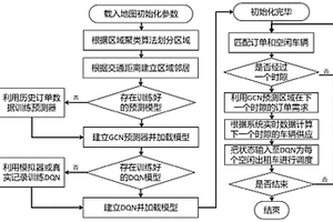 基于深度强化学习的出租车调度方法及系统