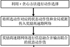 协作多智能体强化学习方法