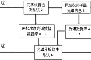 基于原子吸收光谱信息的水体农药残留检测方法