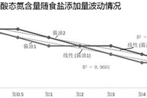 傅里叶变换-红外技术快速检测酱油中的含盐量的方法