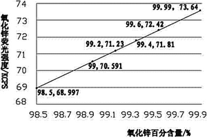 高效、准确检测工业氧化锌主含量的方法