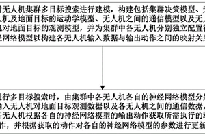 基于深度强化学习的无人机集群多目标搜索方法及系统