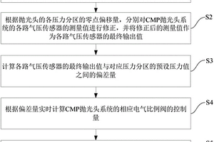 化学机械抛光多区压力在线控制算法