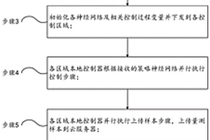 电网无功电压分布式控制方法及系统