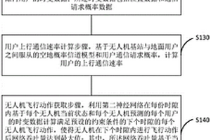 基于深度强化学习无人机集群在时变场景下动态轨迹设计方法和装置