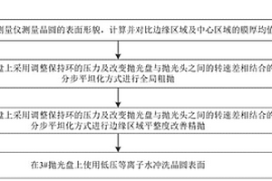 化学机械平坦化工艺中晶圆边缘区域平整度优化方法
