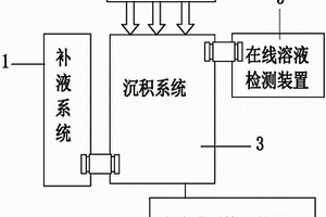 太阳能电池用光致化学沉积装置