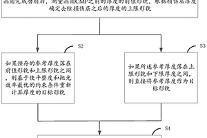 抛光方法和化学机械抛光设备