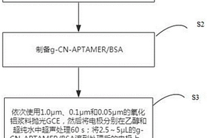 电致化学发光黄曲霉毒素生物传感器的制备方法及应用